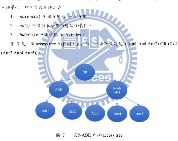 圖  7 是一個 access tree 的範例，在此例中的存取規則是  (Attr1 And Attr2) OR (2 of  (Attr3,Attr4,Attr5))， 