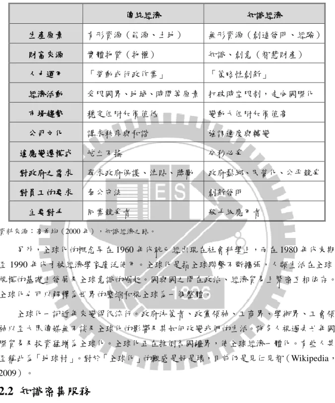 表 2-1  傳統經濟與知識經濟比較表  傳統經濟傳統經濟傳統經濟 傳統經濟  知識經濟 知識經濟 知識經濟知識經濟 生產原素生產原素生產原素 生產原素  有形資源（能源、土地）  無形資源（創造發明、經驗）  財富來源 財富來源財富來源 財富來源  實體物質（物權）  知識、創意（智慧財產）  人力運用人力運用人力運用 人力運用  「勞動或行政作業」  「策略性創新」  經濟活動經濟活動經濟活動 經濟活動  受限國界、地域、時間等原素  打破時空限制，走向國際化  市場趨勢市場趨勢市場趨勢 市場趨勢  穩
