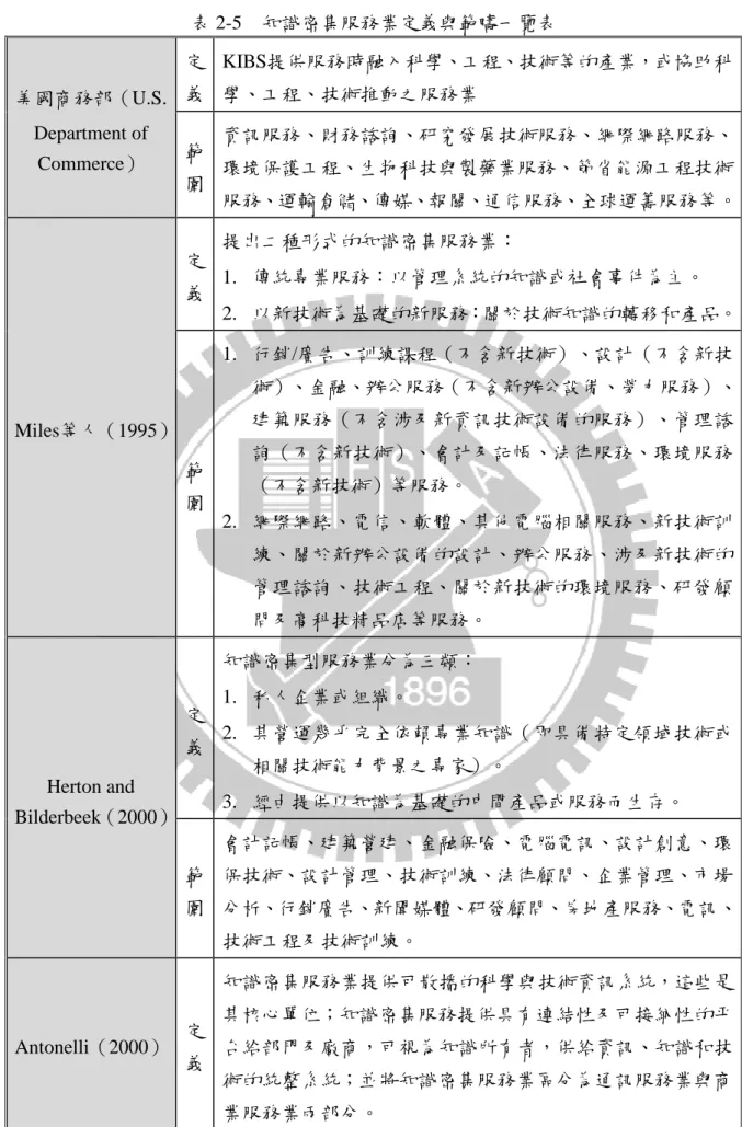 表 2-5  知識密集服務業定義與範疇一覽表  美國商務部（U.S.  Department of  Commerce）  定 義  KIBS提供服務時融入科學、工程、技術等的產業，或協助科學、工程、技術推動之服務業 範 圍  資訊服務、財務諮詢、研究發展技術服務、網際網路服務、環境保護工程、生物科技與製藥業服務、節省能源工程技術 服務、運輸倉儲、傳媒、報關、通信服務、全球運籌服務等。  Miles等人（1995） 定 義  提出二種形式的知識密集服務業： 1