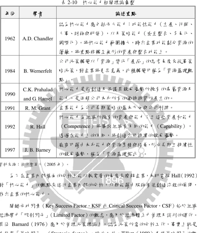 表 2-10  核心能力相關理論彙整  年份 年份年份 年份  學者學者學者 學者  論述重點 論述重點 論述重點論述重點 1962  A.D. Chandler  認為核心能力應包括兩大能力：功能性能力（生產、行銷、人事、財務與研發），以及策略能力（垂直整合、多角化、 國際化）。將核心能力範圍擴大，跨出企業功能劃分資源的 藩籬，將重點移轉至無形的資產與整合功能上。  1984  B