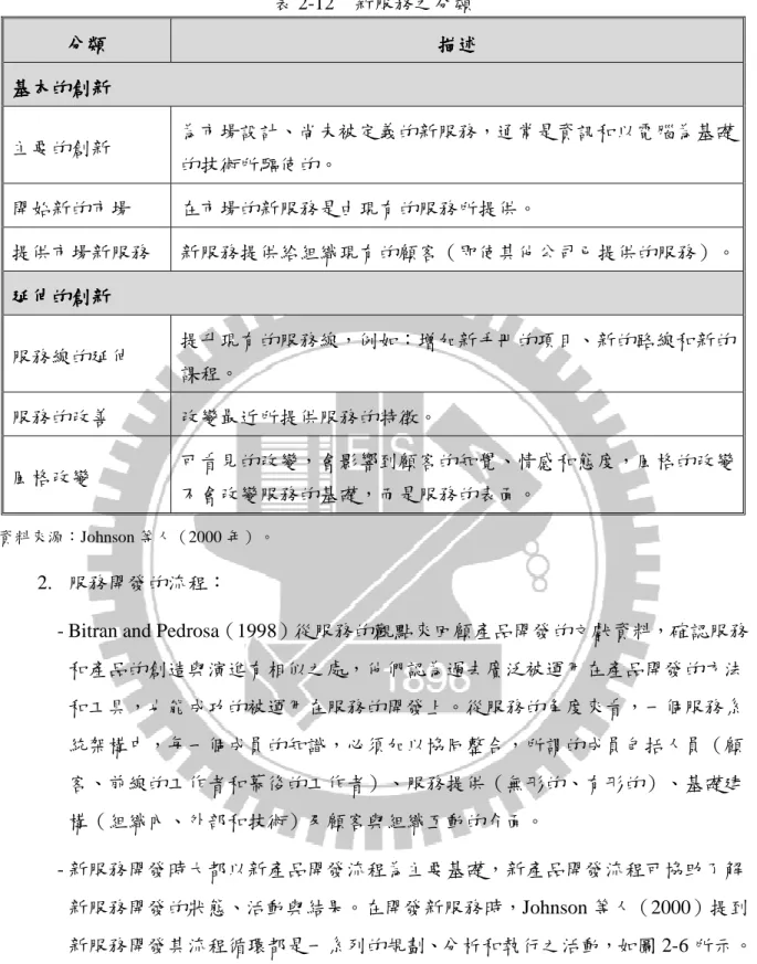 表 2-12  新服務之分類  分類 分類分類 分類  描述描述描述 描述  基本的創新基本的創新基本的創新 基本的創新  主要的創新  為市場設計、尚未被定義的新服務，通常是資訊和以電腦為基礎 的技術所驅使的。  開始新的市場  在市場的新服務是由現有的服務所提供。  提供市場新服務  新服務提供給組織現有的顧客（即使其他公司已提供的服務）。  延伸的創新延伸的創新延伸的創新 延伸的創新  服務線的延伸  提升現有的服務線，例如：增加新手冊的項目、新的路線和新的 課程。  服務的改善  改變最近所提供服務