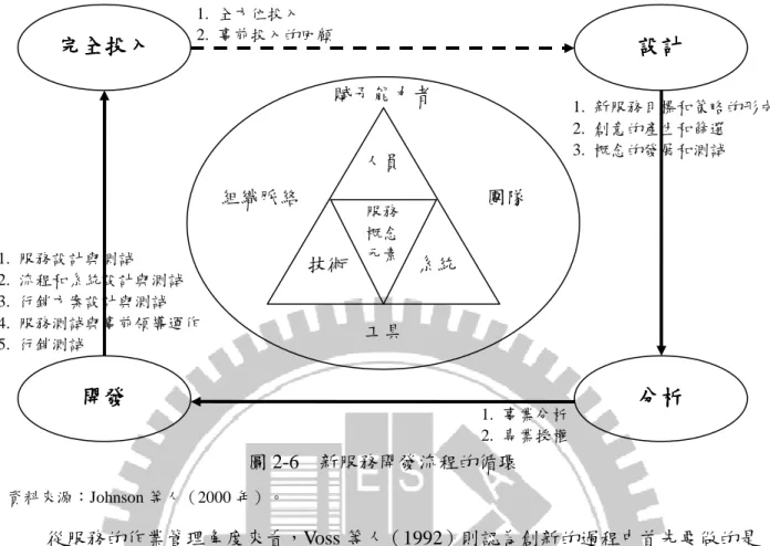 圖 2-6  新服務開發流程的循環  資料來源：Johnson 等人（2000 年）。  從服務的作業管理角度來看，Voss 等人（1992）則認為創新的過程中首先要做的是 藉由技術性的方法，來獲得關於市場需求的知識，用以展出新的創意與概念；第二個步 驟是服務原型（Service Prototype）的設計與發展，而這個服務原型當然是需要被測試的， 通常是經由公司內部個人管道來執行，在很多情況下則是透過顧客的使用來進行修正， 對於新的服務在投入市場後，必須持續地改善這個開發流程，以利於下一個創新活動的 產生