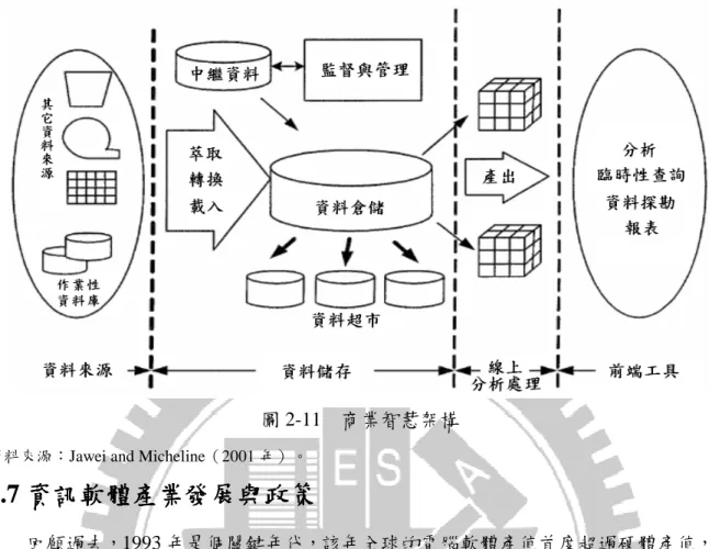 圖 2-11  商業智慧架構 