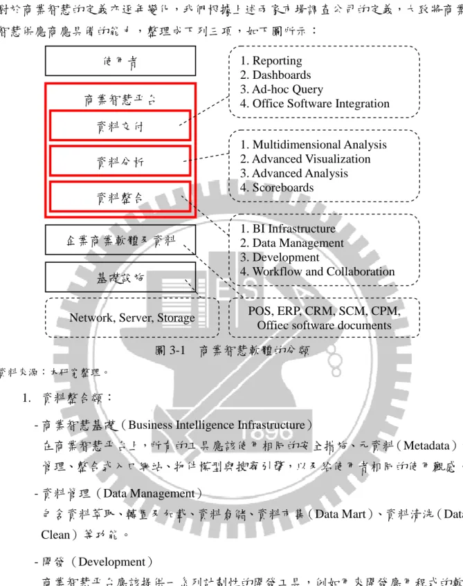 圖 3-1  商業智慧軟體的分類 