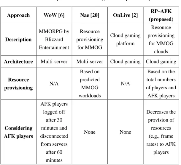 Table I: Comparison of different approaches qualitatively. 