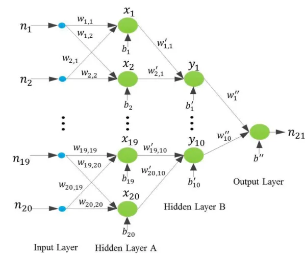 Figure 6: A neural networks-based predictor for numbers of total players and  AFK players