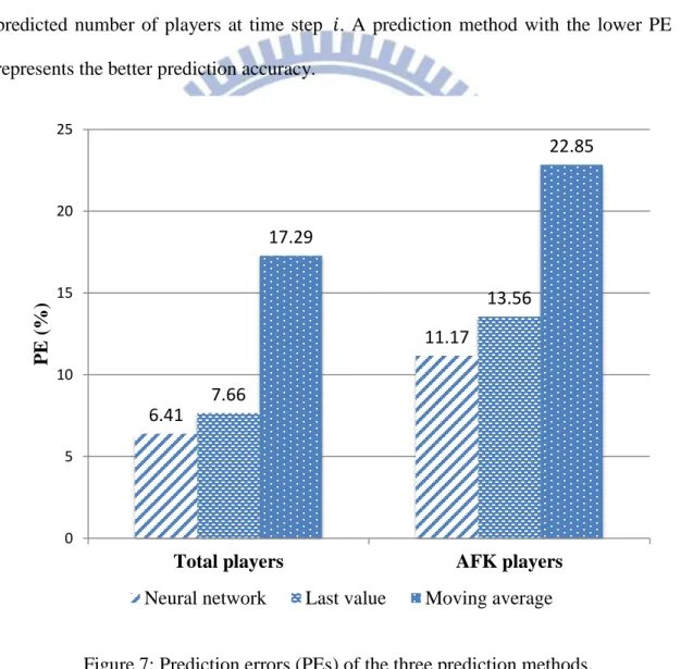 Figure 7: Prediction errors (PEs) of the three prediction methods. 