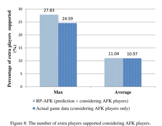 Figure 8: The number of extra players supported considering AFK players. 