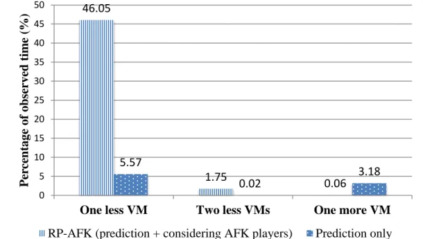 Figure 9: The average usage of VMs in one zone of a WoW realm. 