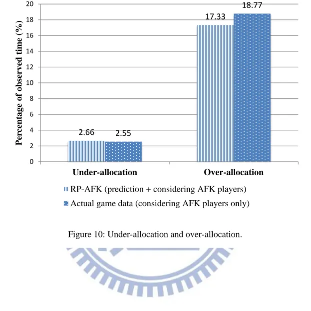 Figure 10: Under-allocation and over-allocation. 