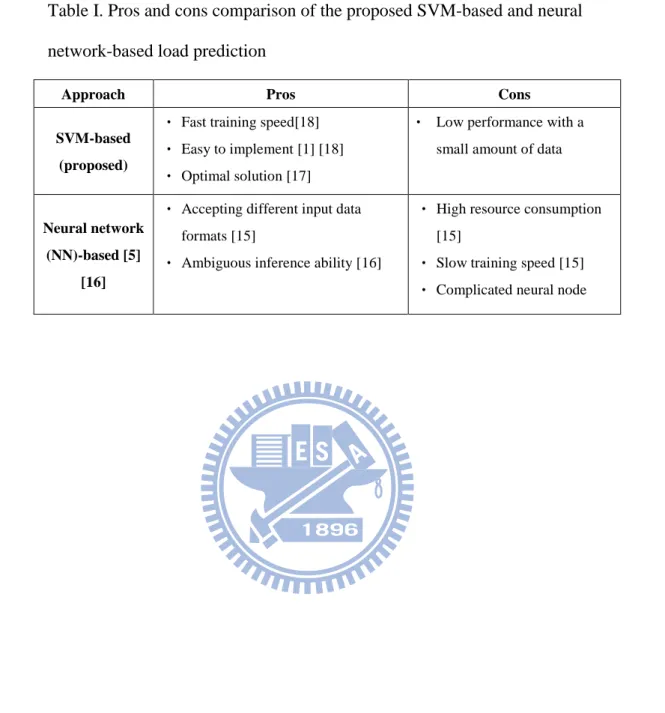 Table I. Pros and cons comparison of the proposed SVM-based and neural  network-based load prediction 