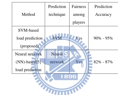 Table II. Qualitative comparison of the proposed SVM-based with neural  network-based load prediction