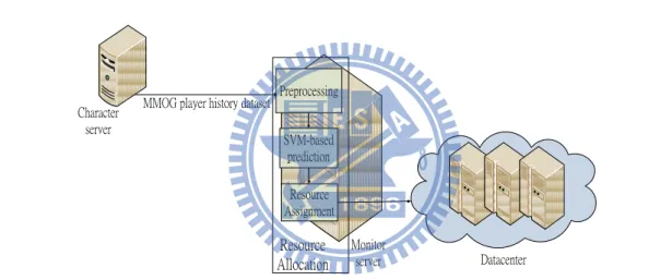 Figure 3: Proposed SVM-based resource allocation architecture for MMOGs. 