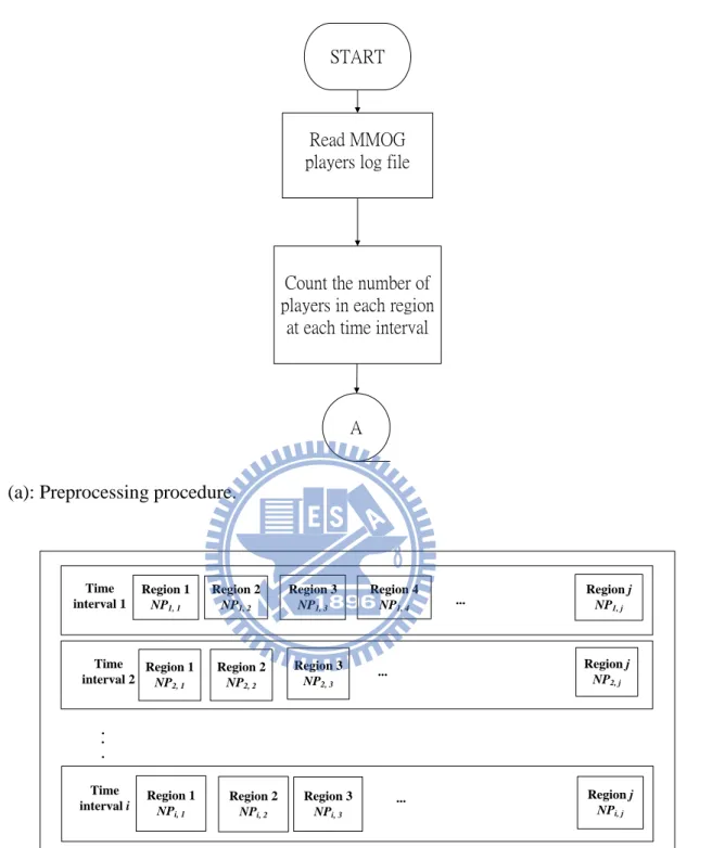 Figure 4: Preprocessing procedure and the MMOG player datasets format.
