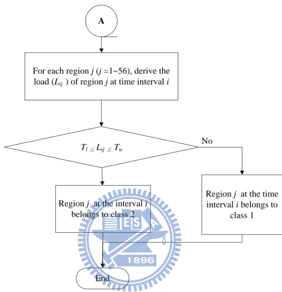 Figure 5: Preprocessing procedure for deriving the loading class of each game  region j at time interval i.