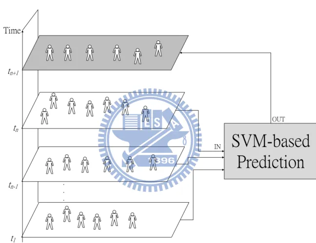 Figure 6: SVM using the loads in previous time intervals to predict the future load of a  region