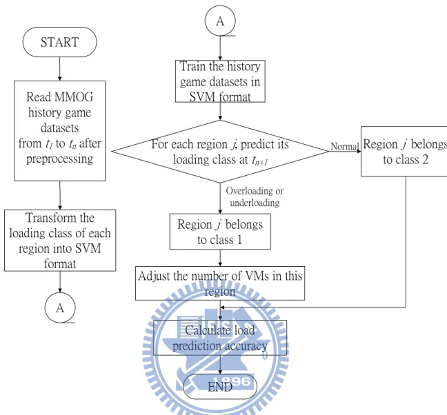 Figure 7: Flowchart of the proposed SVM-based load prediction and resource assignment.