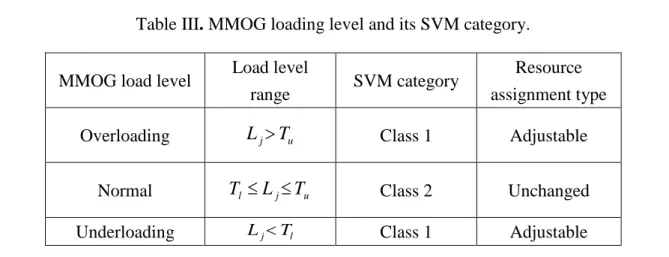 Table III. MMOG loading level and its SVM category. 
