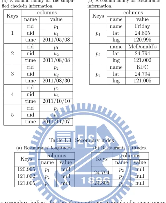 Table 1.2: Data in Cassandra.