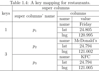 Table 1.4: A key mapping for restaurants.