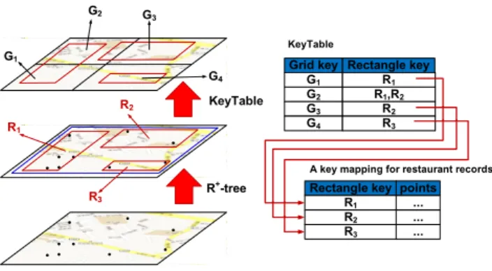 Figure 3.1: The overview of KR + -index.
