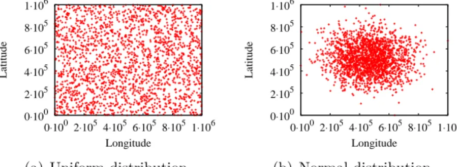 Figure 4.1: Distribution of synthetic data. Figure 4.2: The sparse and dense regions of synthetic data.