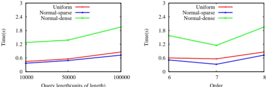 Figure 4.5: The range query performance of the KR + -index.