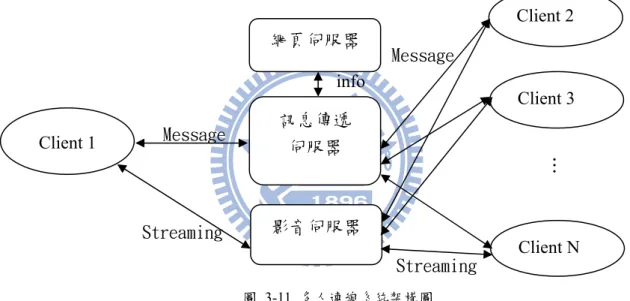 圖 3-11 多人連線系統架構圖 