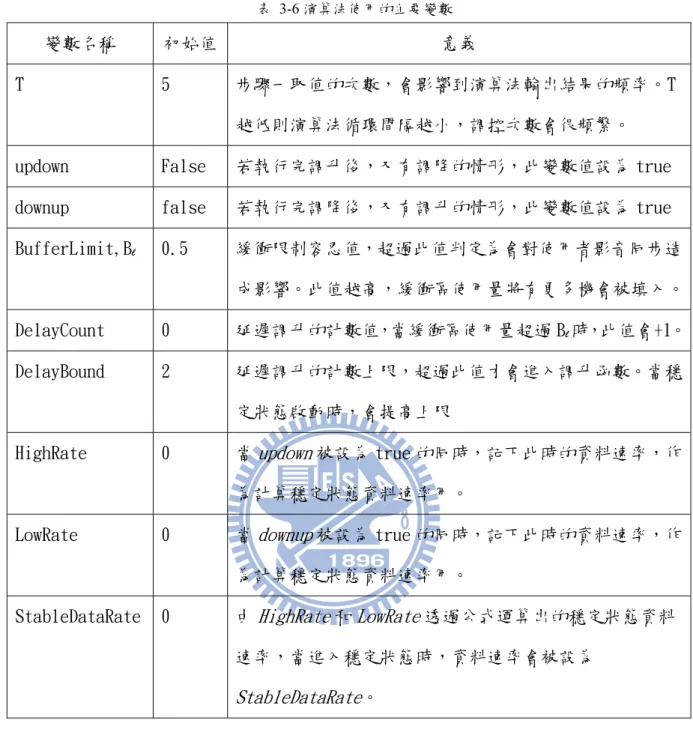 表 3-6 演算法使用的主要變數 