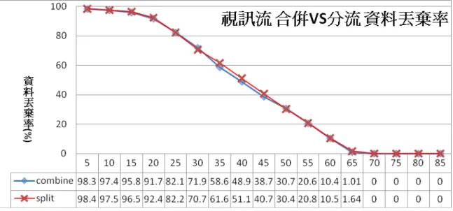 圖 4-10 測試 4.3.2 結果：視訊流合併和分流之資料丟棄率比較圖 