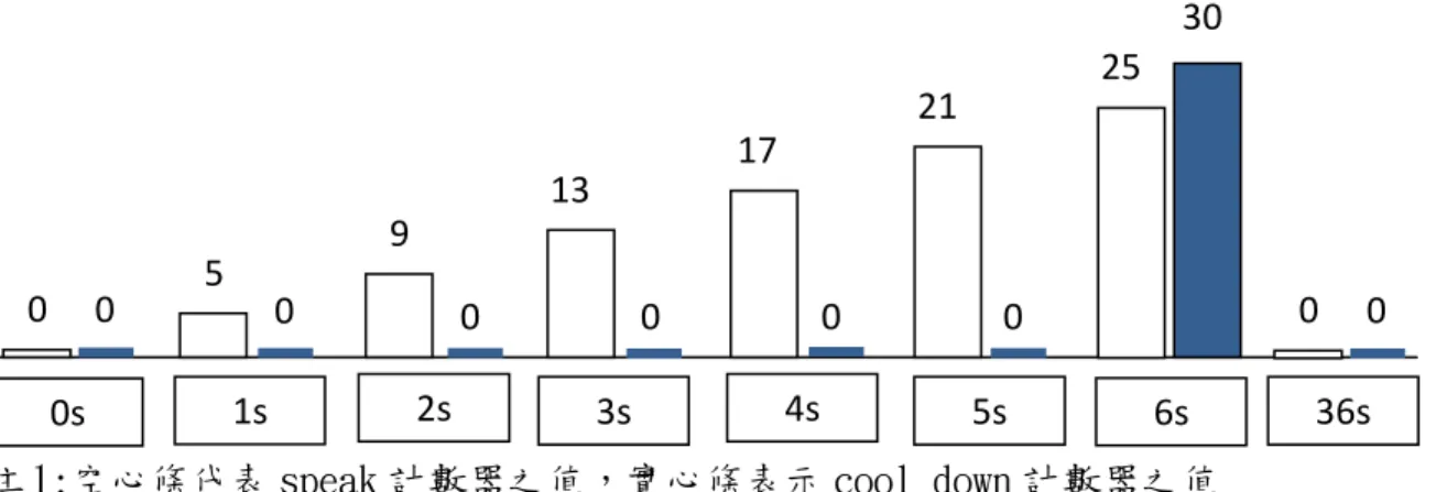 圖 3-4 使用者頻繁發言時對計數器數值的影響 