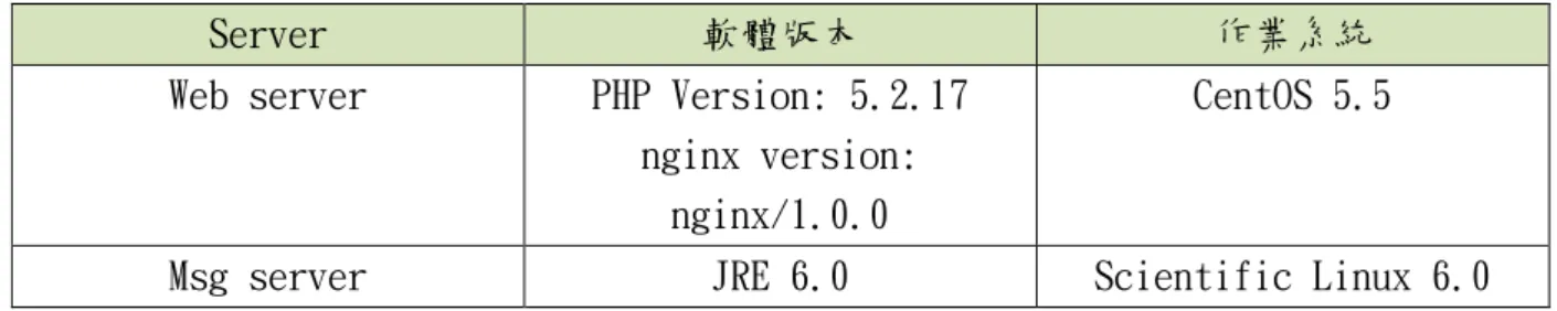 表 4-4 網頁伺服器與訊息傳遞伺服器的軟體版本 