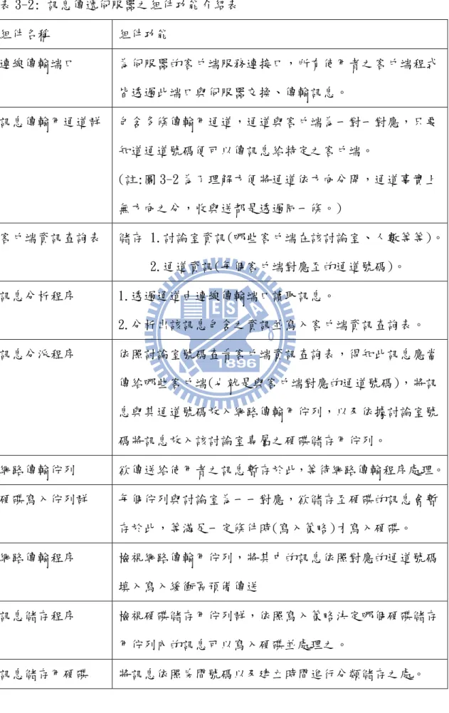 表 3-2 為訊息傳遞伺服器中各組件之功能介紹。     表 3-2: 訊息傳遞伺服器之組件功能介紹表     組件名稱  組件功能  連線傳輸端口  為伺服器的客戶端服務連接口，所有使用者之客戶端程式 皆透過此端口與伺服器交換、傳輸訊息。  訊息傳輸用通道群  包含多條傳輸用通道，通道與客戶端為一對一對應，只要 知道通道號碼便可以傳訊息給特定之客戶端。  (註:圖 3-2 為了理解方便將通道依方向分開，通道事實上 無方向之分，收與送都是透過同一條。)  客戶端資訊查詢表  儲存 1.討論室資訊(哪些客戶端