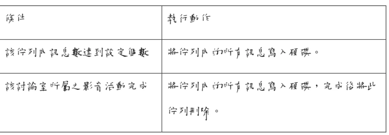 表 3-3: 何種條件下，將會開始執行硬碟寫入相關動作之對應表  條件  執行動作  該佇列內訊息數達到設定個數  將佇列內的所有訊息寫入硬碟。  該討論室所屬之影音活動完成  將佇列內的所有訊息寫入硬碟，完成後將此 佇列刪除。     3.3.2  3.3.2  3.3.2   3.3.2  配置策略與超載機制配置策略與超載機制 配置策略與超載機制    配置策略與超載機制                 訊息傳遞伺服器會依照雲端視訊服務互助平台之要求來開啟討論室並讓使 用者進入使用。但若開啟討論室的數量