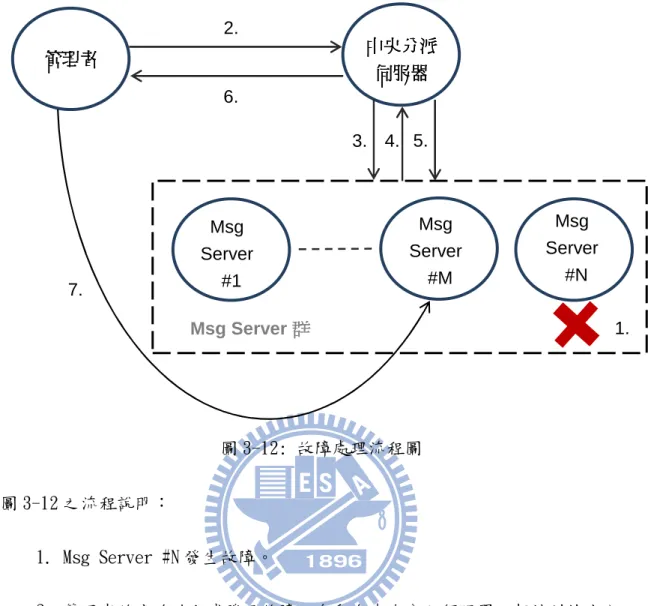 圖 3-12 之流程說明：  1.  Msg Server #N 發生故障。  2.  管理者的客戶端程式發現故障，自動向中央分配伺服器回報該討論室內 存在多少使用者以及要求一個新的 Msg Server 來繼續視訊連線活動。  3