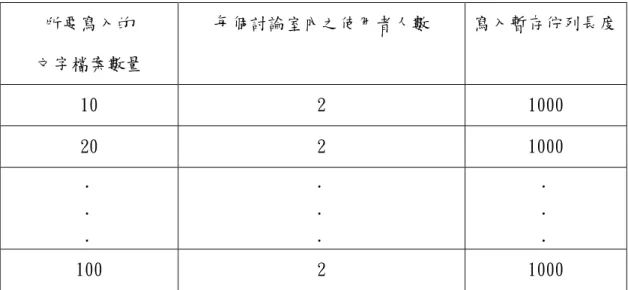 表 4-9: 在同樣寫入暫存佇列長度時，改變所要寫入的文字檔案數量時對於訊息 傳遞伺服器處理能力影響之參數設定表  所要寫入的  文字檔案數量  每個討論室內之使用者人數  寫入暫存佇列長度 10  2  1000  20  2  1000  