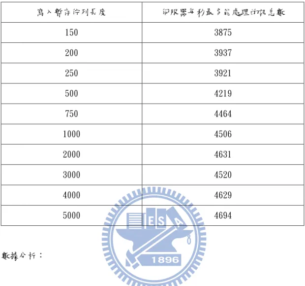 表 4-10: 寫入暫存佇列長度超過 100 後對於訊息傳遞伺服器處理能力之關係表  寫入暫存佇列長度  伺服器每秒最多能處理的訊息數  150  3875  200  3937  250  3921  500  4219  750  4464  1000  4506  2000  4631  3000  4520  4000  4629  5000  4694     數據分析：  1