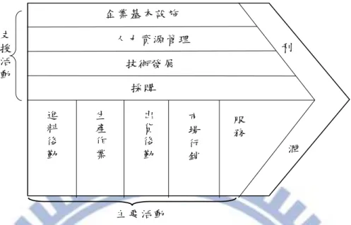 圖  1 廠商活動價值鏈 價值活動的確認，依技術和策略來區分成兩大項目：一為主要活動( Primary activites )； 另一部份為支援活動( Support activites )。主要活動包含五項價值活動，包括有(1)  購入 後勤；(2)  生產作業；(3)  輸出後勤；(4)  行銷與銷售；(5)  服務。支援活動可分為四個 價值性活動，其分析則視產業而定：(1)  企業基礎結構；(2)  人力資源管理；(3)  技術發 展；(4)  採購。  除了主要活動與支援活動的區分外，Porter 