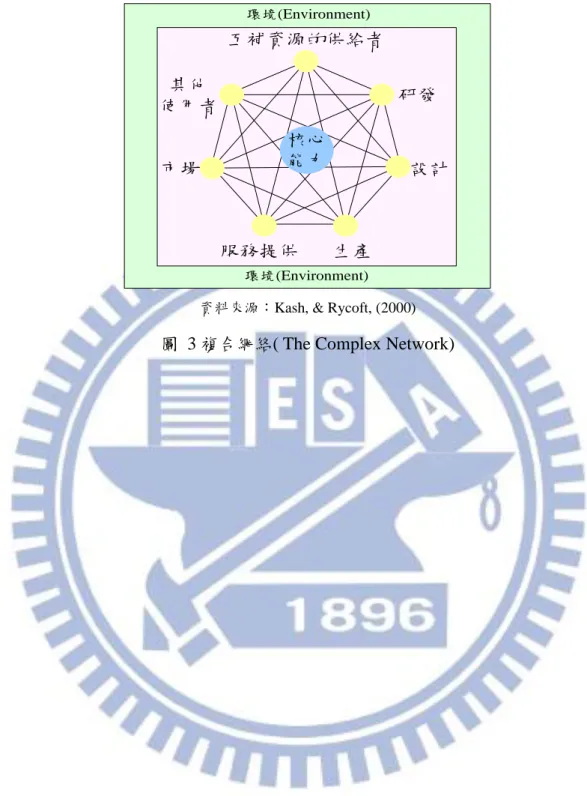 圖  3 複合網絡( The Complex Network) 