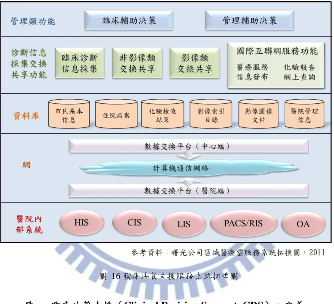 圖  16 臨床決策支援服務系統拓樸圖 