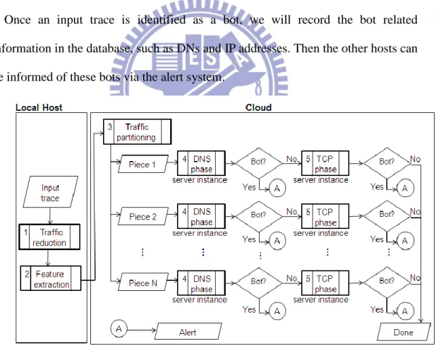 Figure 2. Proposed behavior-based botnet detection in a cloud computing environment. 