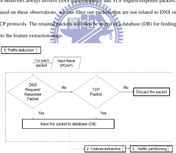 Figure  3  shows  the  procedure  in  traffic  reduction  stage.  An  input  trace  usually  involves  several  network  protocols