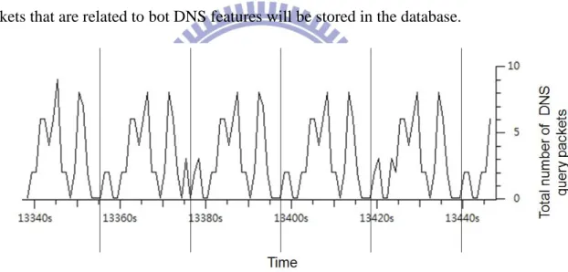 Figure 4. The distribution of botnet DNS query packets. [x axis: seconds; y axis: 