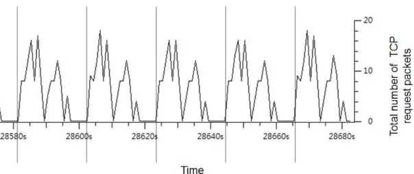 Figure 5. The distribution of botnet TCP request packets. [x axis: seconds; y axis: 