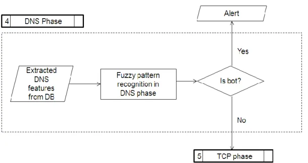 Figure 7. The TCP phase of the proposed botnet detection algorithm. 