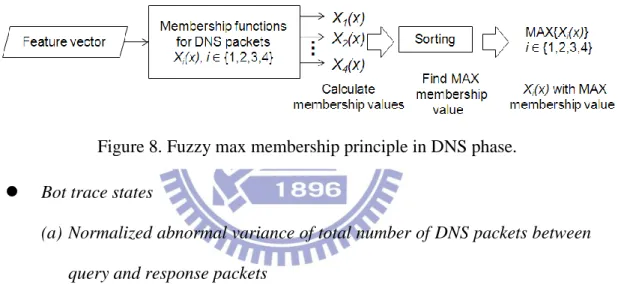 Figure 8. Fuzzy max membership principle in DNS phase. 