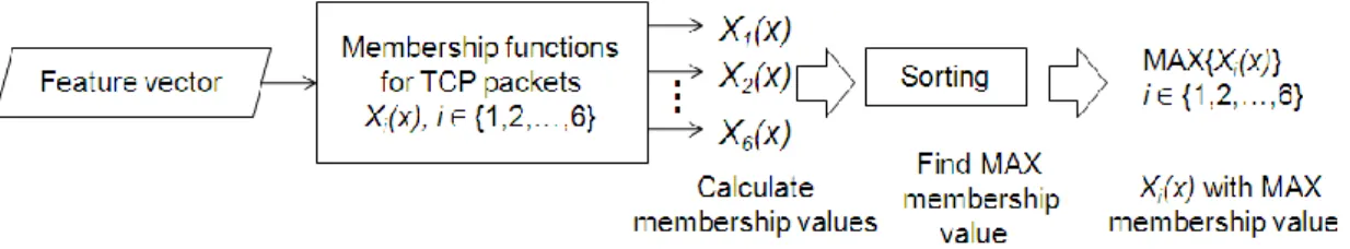 Figure 9 shows the fuzzy pattern recognition with max membership principle in  the  TCP  phase