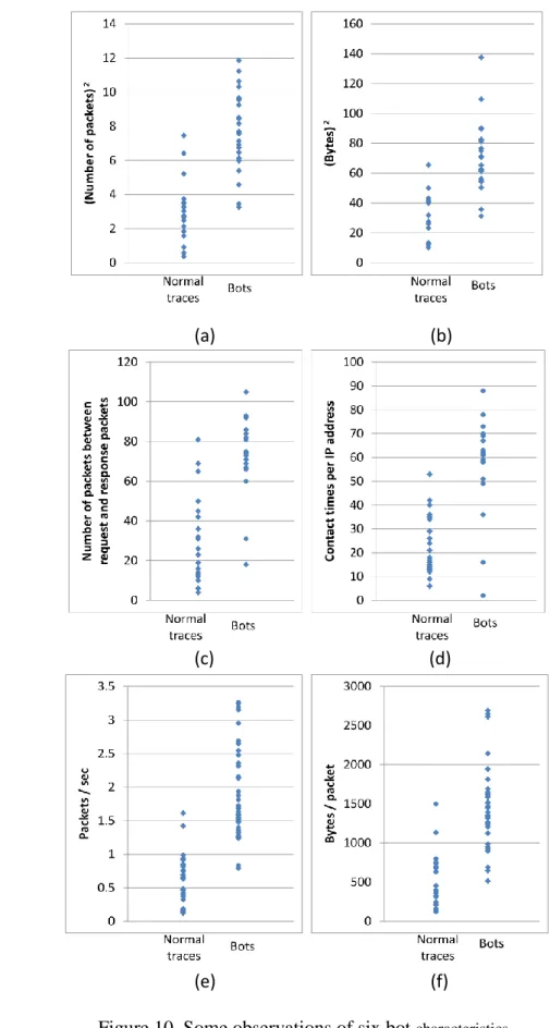 Figure 10. Some observations of six bot  characteristics . 