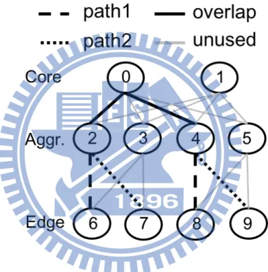 Figure 1.1: STP on fat-tree topology.