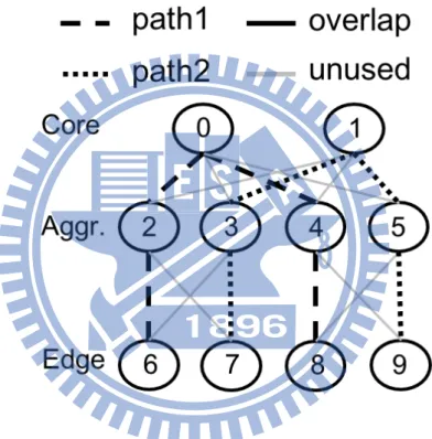 Figure 1.2: D 2 ENDIST on fat-tree topology.